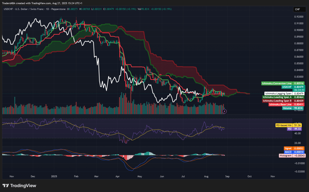 USD/CHF