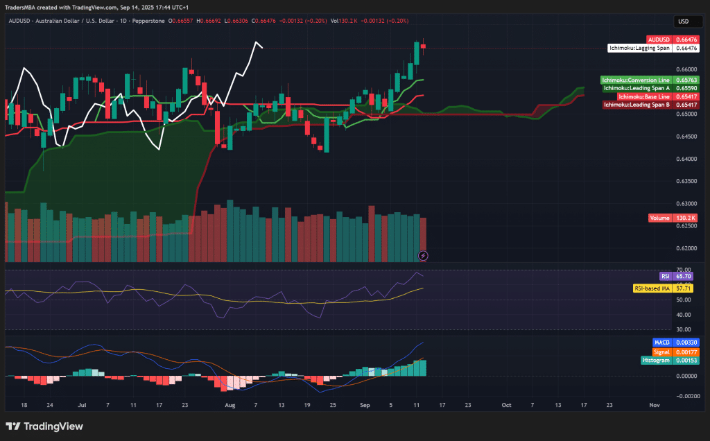 AUD/USD