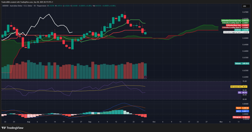 AUD/USD