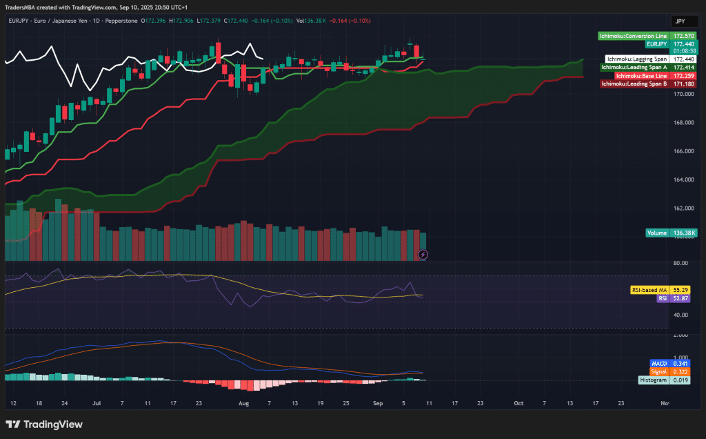 EUR/JPY