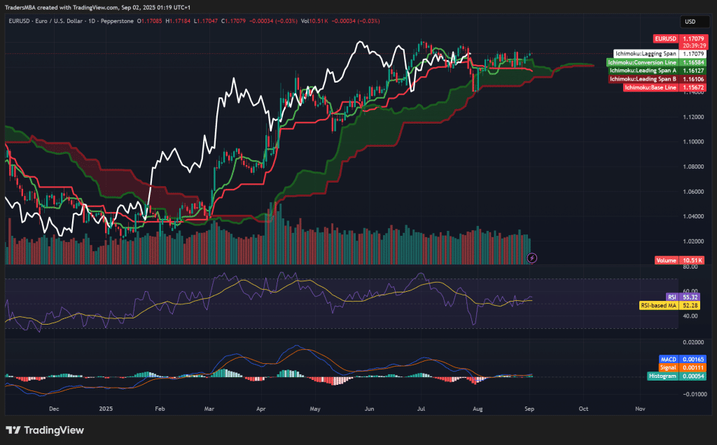 EUR/USD