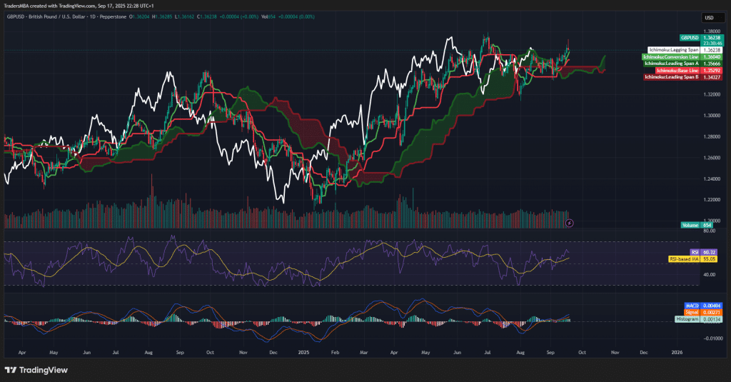 GBP/USD