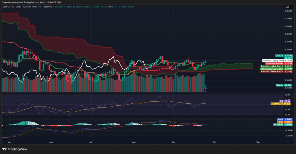 USD/CAD
