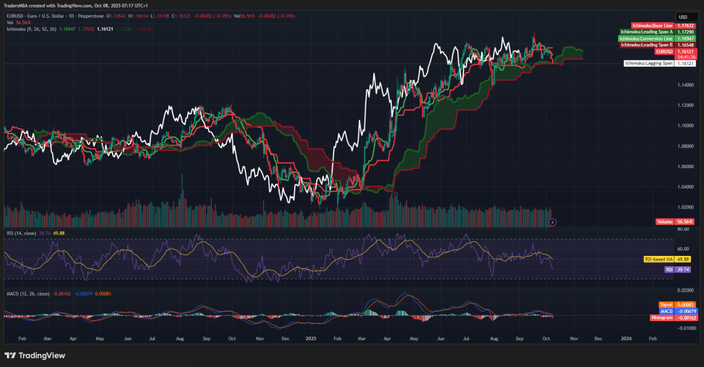 EUR/USD