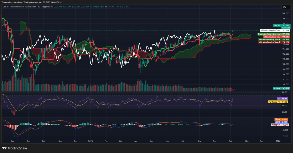 GBP/JPY